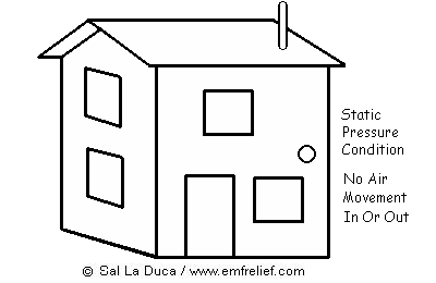 Static Conditions without air movement