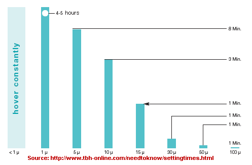 particle settling times