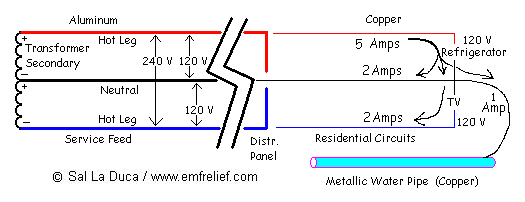 split currents